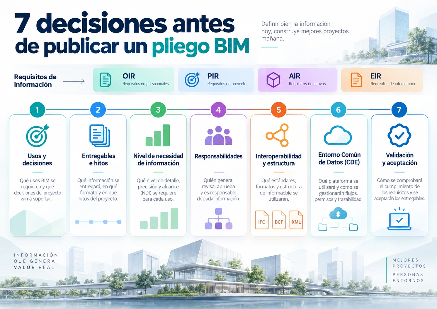 Siete decisiones antes de publicar un pliego BIM: usos, entregables, necesidad de información, responsabilidades, interoperabilidad, CDE y validación.